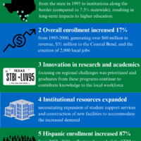 STBI IMPACTS 1995-TODAY
The Chronicles of ‘95: A Tale of Student Services
Image of Texas with dollar signs along the border 
1 Funding increased 28%
from the state in 1995 to institutions along the border (compared to 7.5% statewide), resulting in long-term impacts to higher education
Image of an arrow moving up with dollar sign
2 Overall enrollment increased 17%
from 1995-2000, generating over $60 million in revenue, $31 million to the Coastal Bend, and the creation of 2,000 local jobs
Image of a Texas license plate STBI-LUV95
3 Innovation in research and academics
focusing on regional challenges was prioritized and graduates from these programs continue to contribute knowledge to the local workforce
Image of  buildings with blue windows
4 Institutional resources expanded
necessitating expansion of student support services and construction of new facilities to accommodate the increased demand
Image of a large group of people standing 
5 Hispanic enrollment increased 87%
from 2002 - 2021, reflecting the goal of the STBI to increase access to higher education for the population in the Texas-Mexico border region
